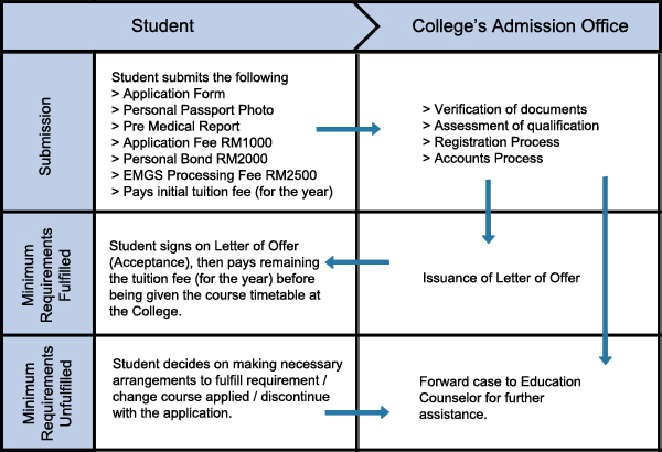 general-diagram-cresendo-admission-process